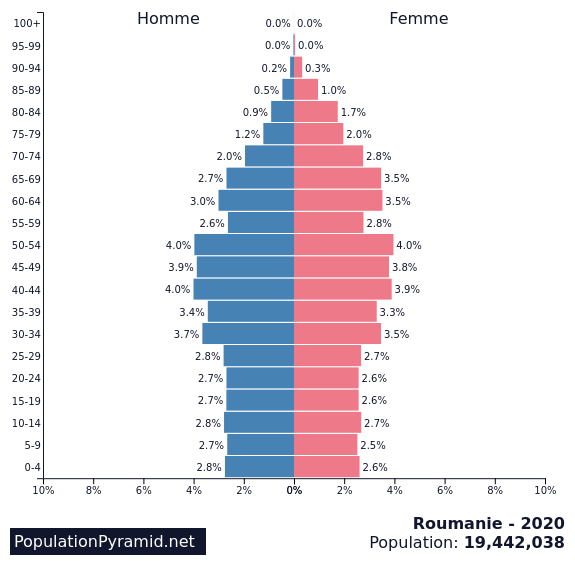 Population De Roumanie Populationpyramid Net