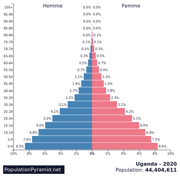 Population De Uganda 2020 