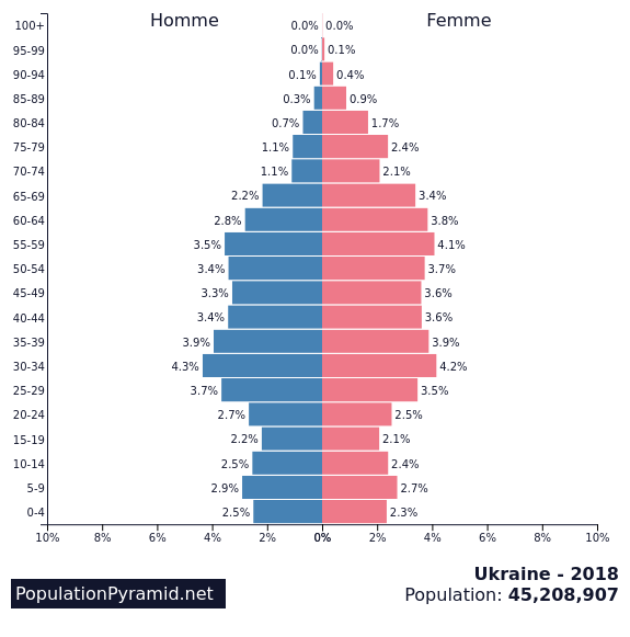 Ukraine population 2018