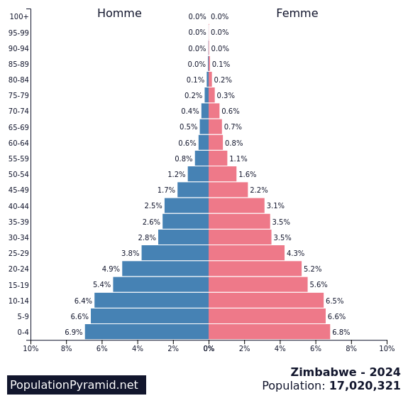 Population de Zimbabwe 2024