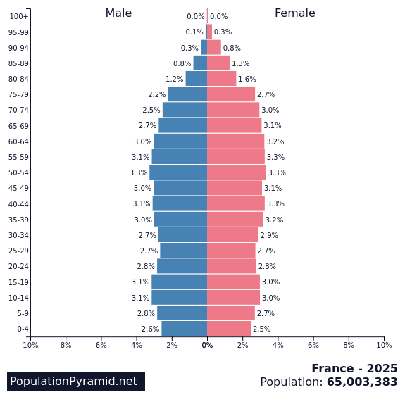 Population of France 2025