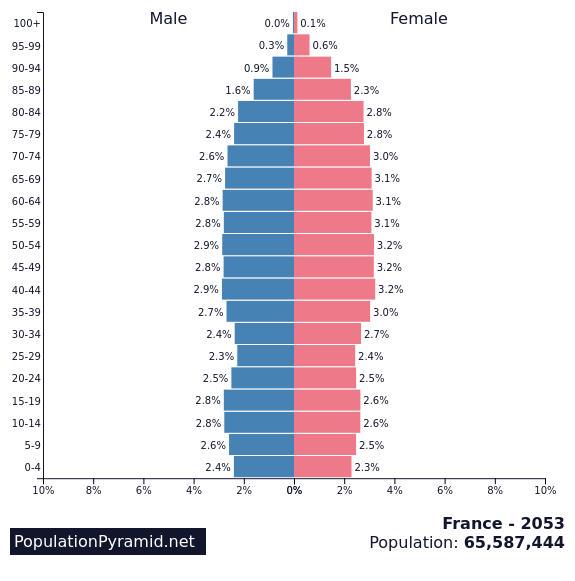 Population of France 2053