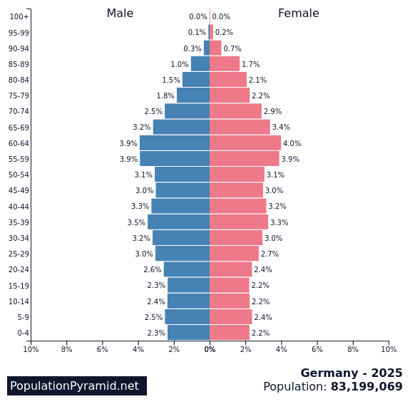 Population of Germany 2025