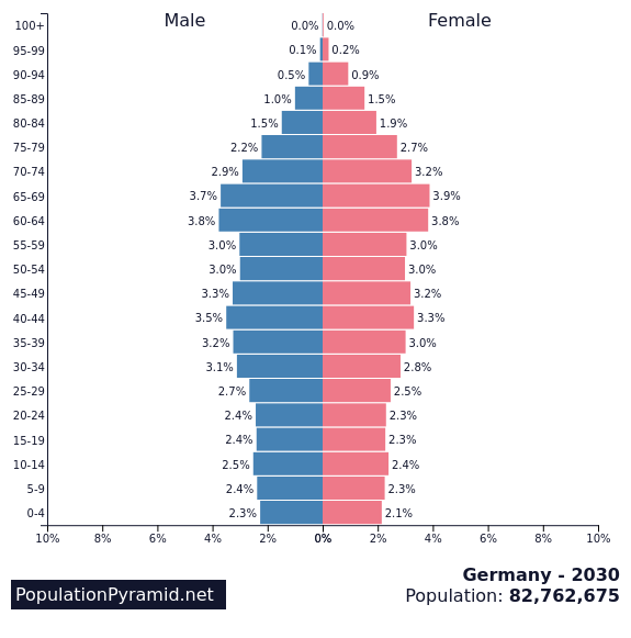 Population of Germany 2030