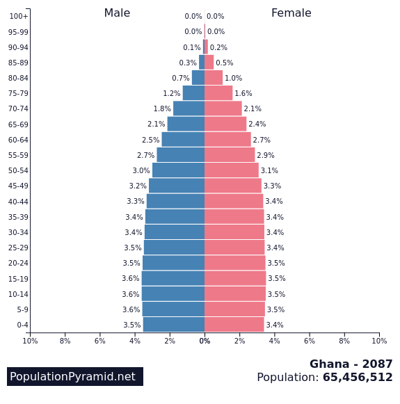 Population of Ghana 2087