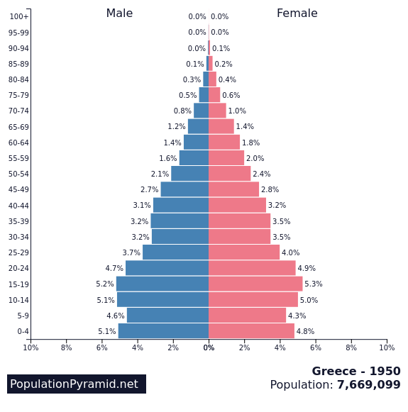 population-of-greece-1950-populationpyramid