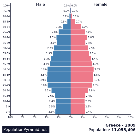 population-of-greece-2009-populationpyramid