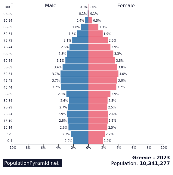 Population of Greece 2023