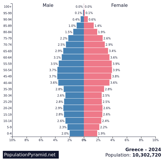 Population of Greece 2024