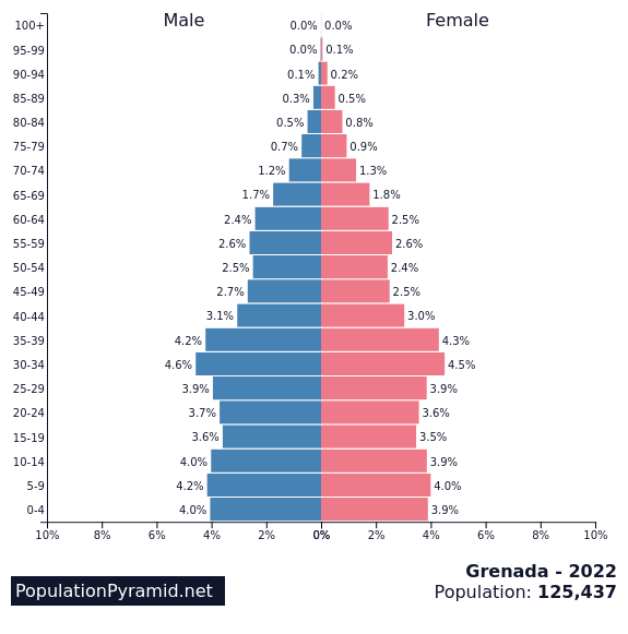 Population of Grenada 2022