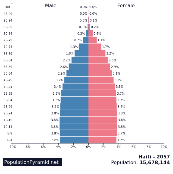 Population of Haiti 2057