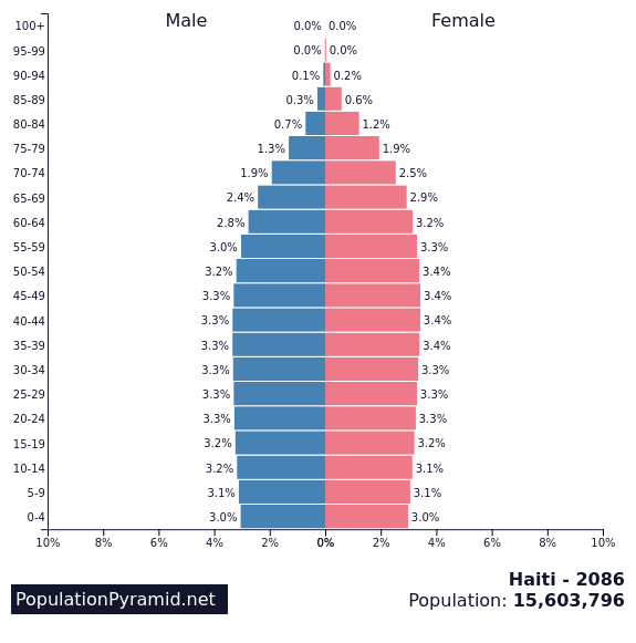 Population of Haiti 2086