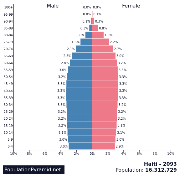 Population of Haiti 2093