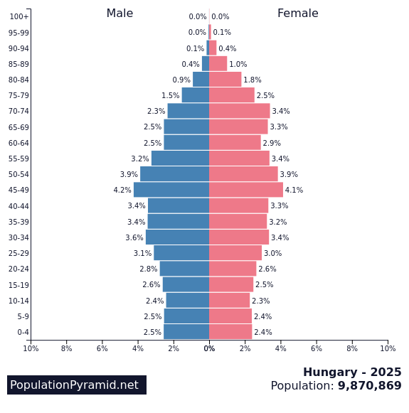 Population of Hungary 2025