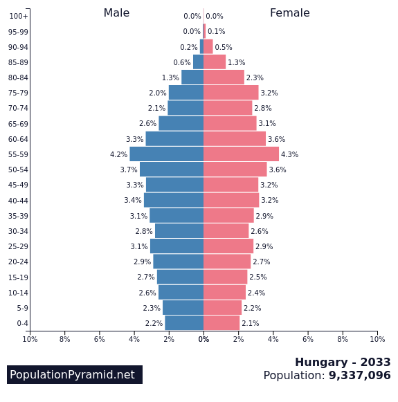 Population of Hungary 2033