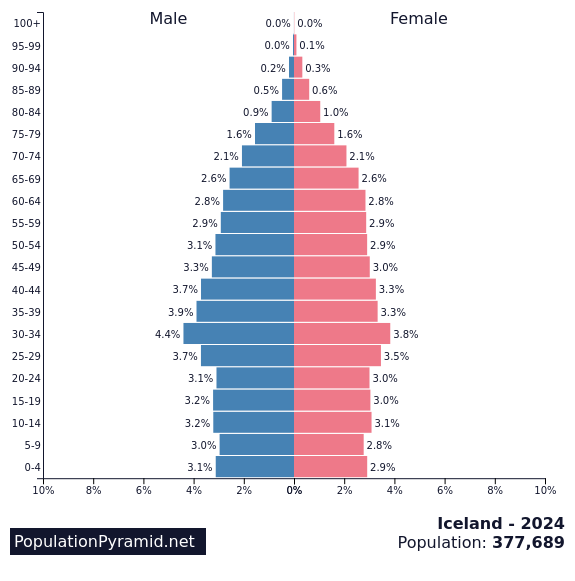 Population of Iceland 2024