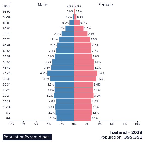 Population of Iceland 2033