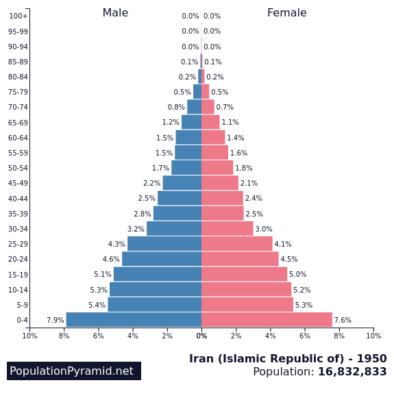 Iran population