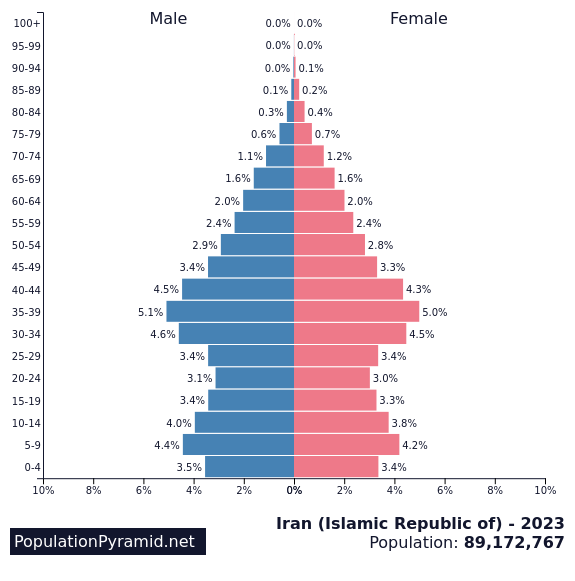 Population of Iran (Islamic Republic of) 2023