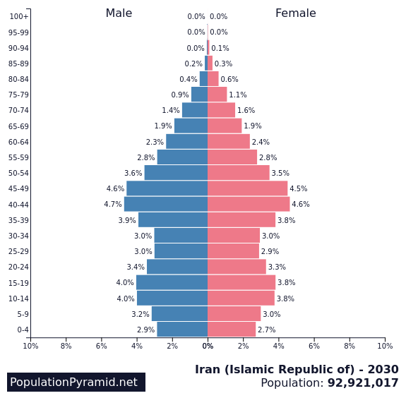 Population of Iran (Islamic Republic of) 2030