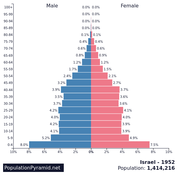 Population of Israel 1952