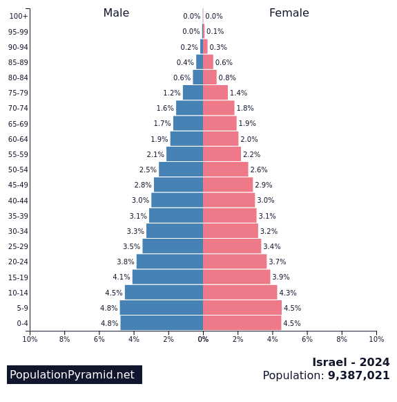 ?selector=%23pyramid-share-container&url=https%3A%2F%2Fwww.populationpyramid.net%2Fisrael%2F2024%2F%3Fshare%3Dtrue