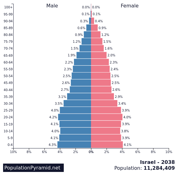 Population of Israel 2038