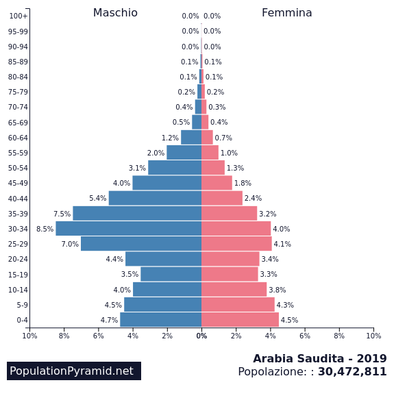 Popolazione Arabia Saudita 2019