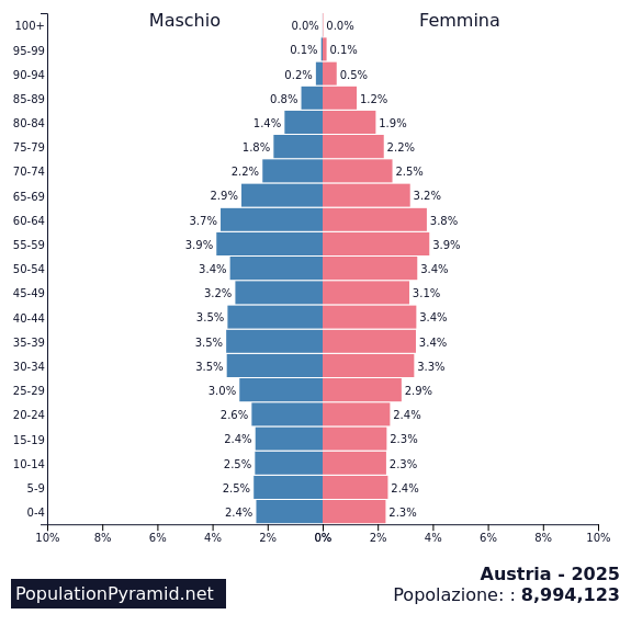 Popolazione Austria 2025