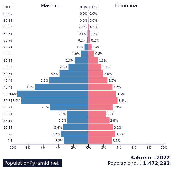 Popolazione Bahrein 2022