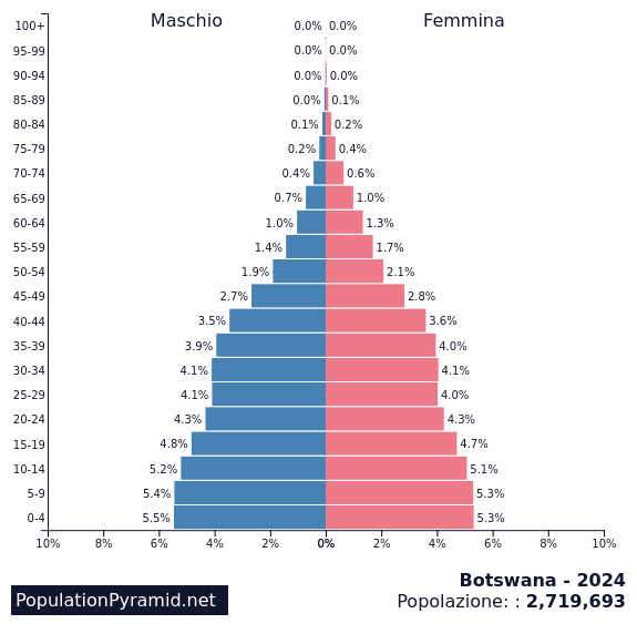 Popolazione Botswana 2024