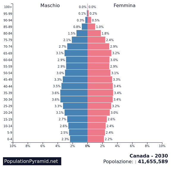 popolazione-canada-2030-populationpyramid