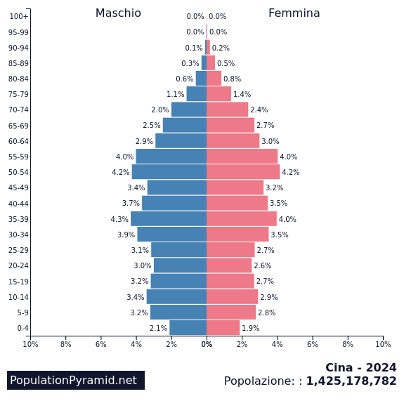 Popolazione Cina 2024