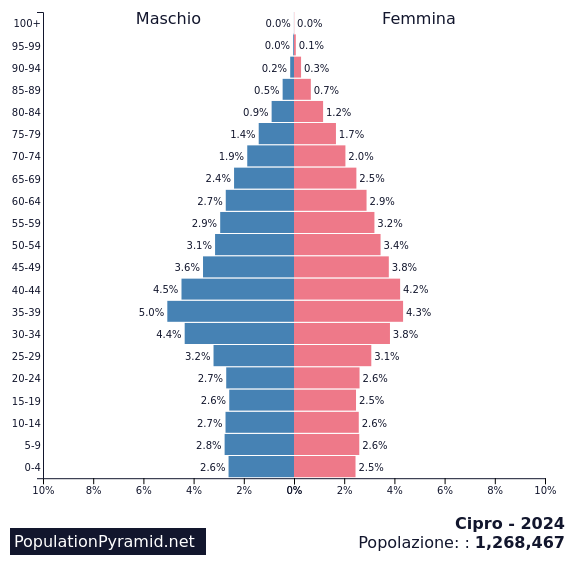 Popolazione Cipro 2024