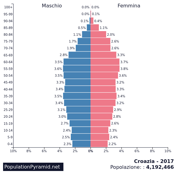 Popolazione Croazia 2017