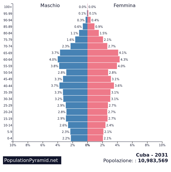 Popolazione: Cuba 2031 - PopulationPyramid.net