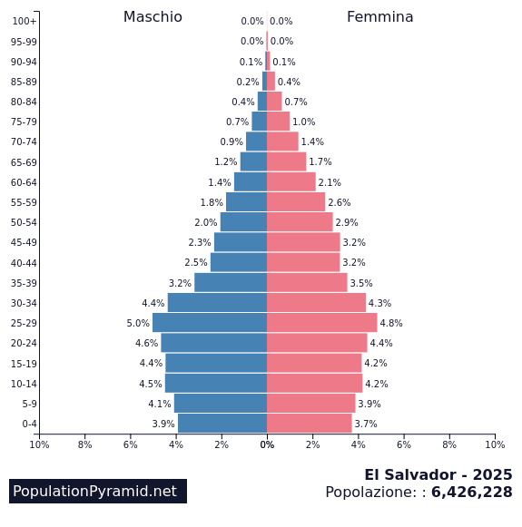 Popolazione El Salvador 2025