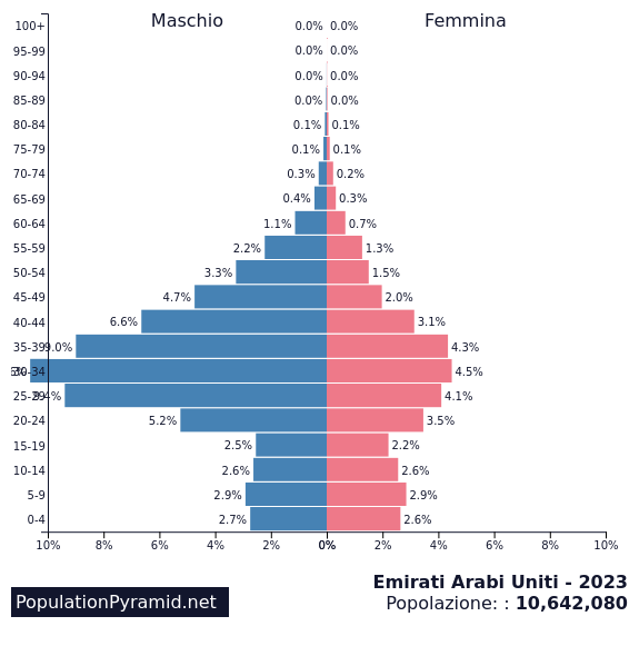 Popolazione Emirati Arabi Uniti 2023