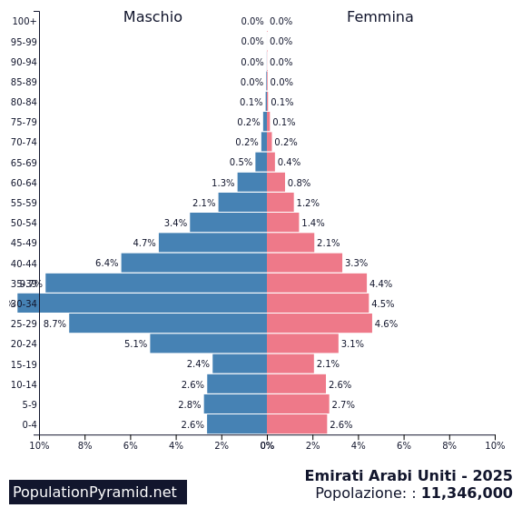 Popolazione Emirati Arabi Uniti 2025