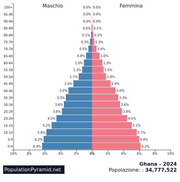 Popolazione Ghana 2024