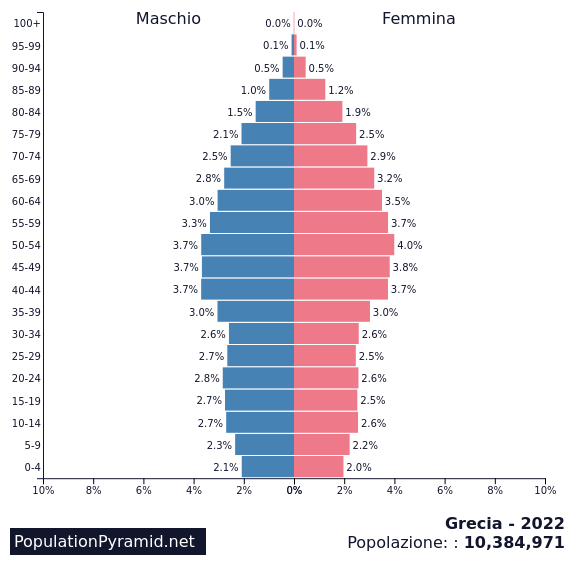 Greece Population 2022