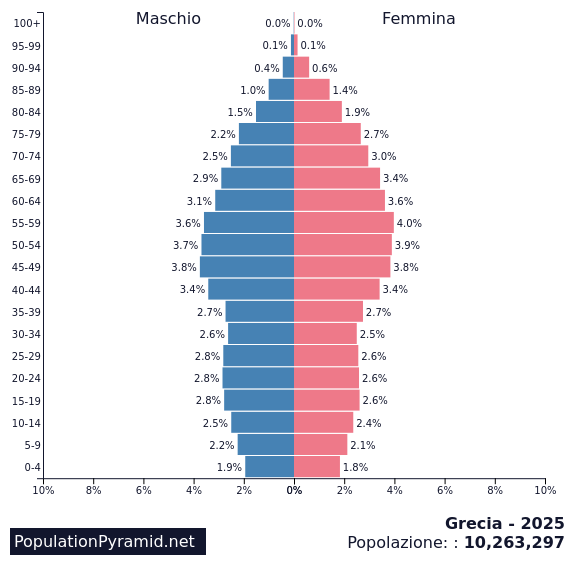 Popolazione Grecia 2025