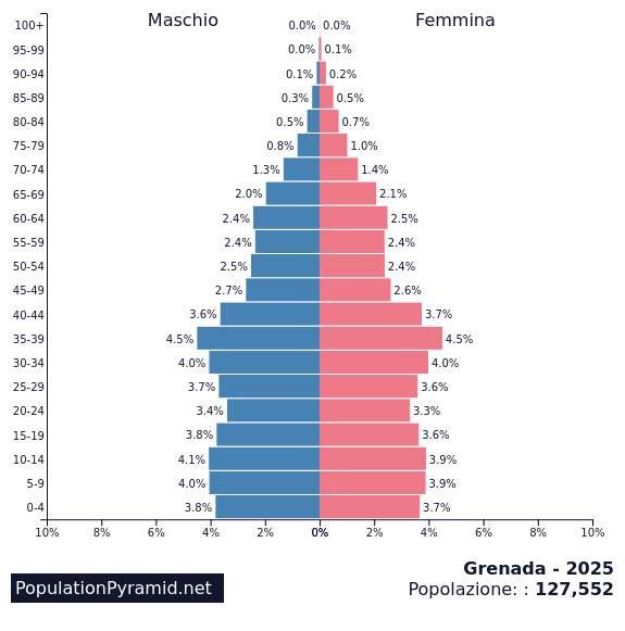 Popolazione Grenada 2025