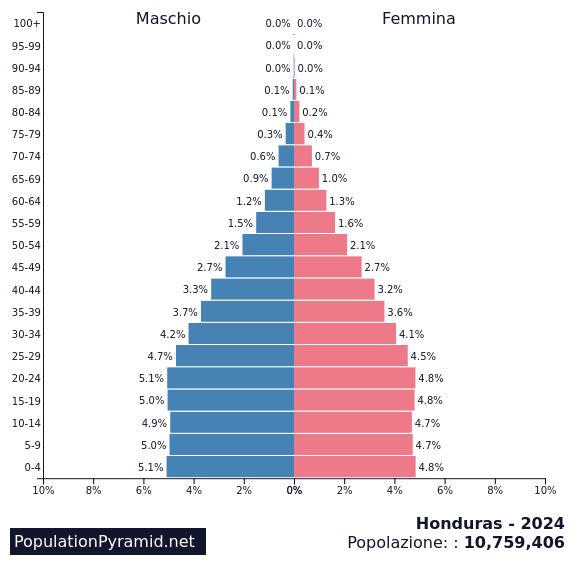 Popolazione Honduras 2024