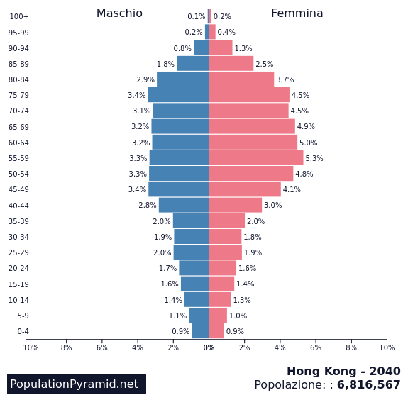 Popolazione Hong Kong 2040