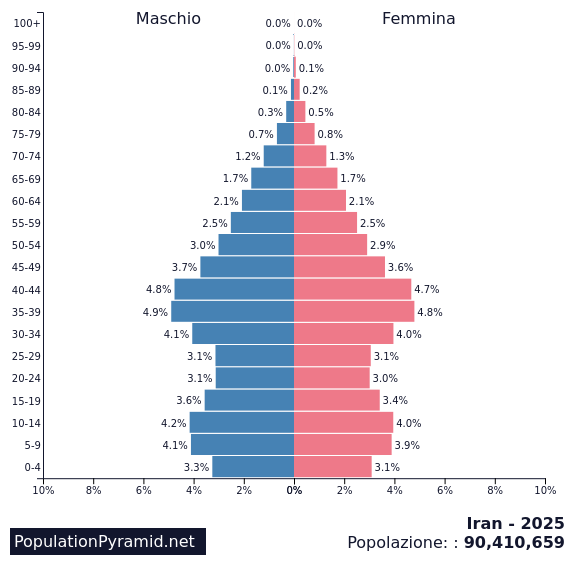 Popolazione Iran 2025