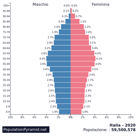 Popolazione: Italia 2020 - PopulationPyramid.net