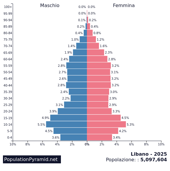 Popolazione Libano 2025