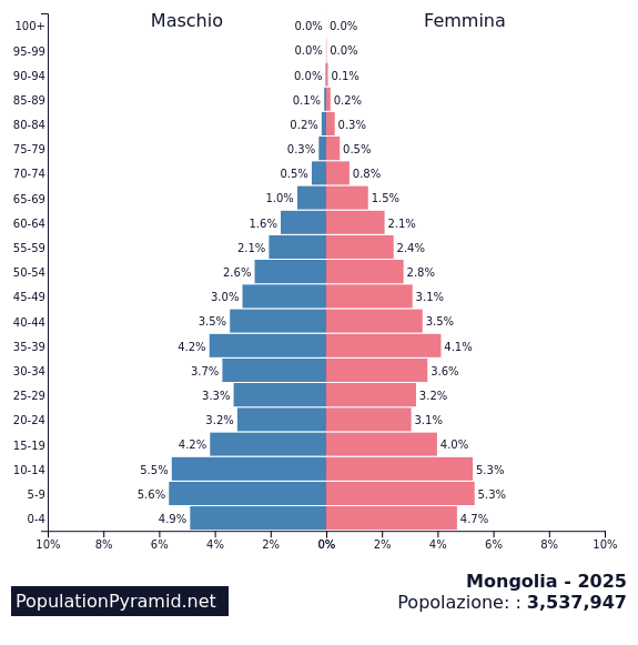 Popolazione Mongolia 2025