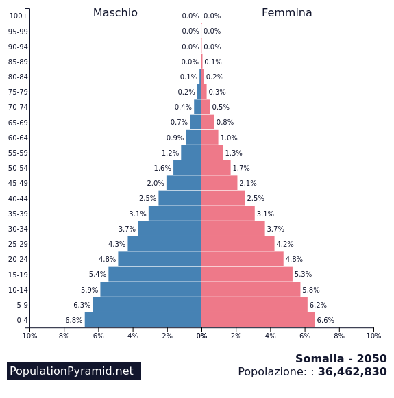 Popolazione Somalia 2050